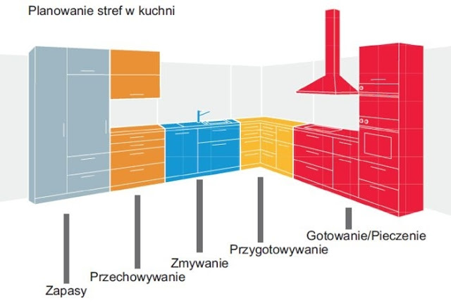 ergonomia w kuchni